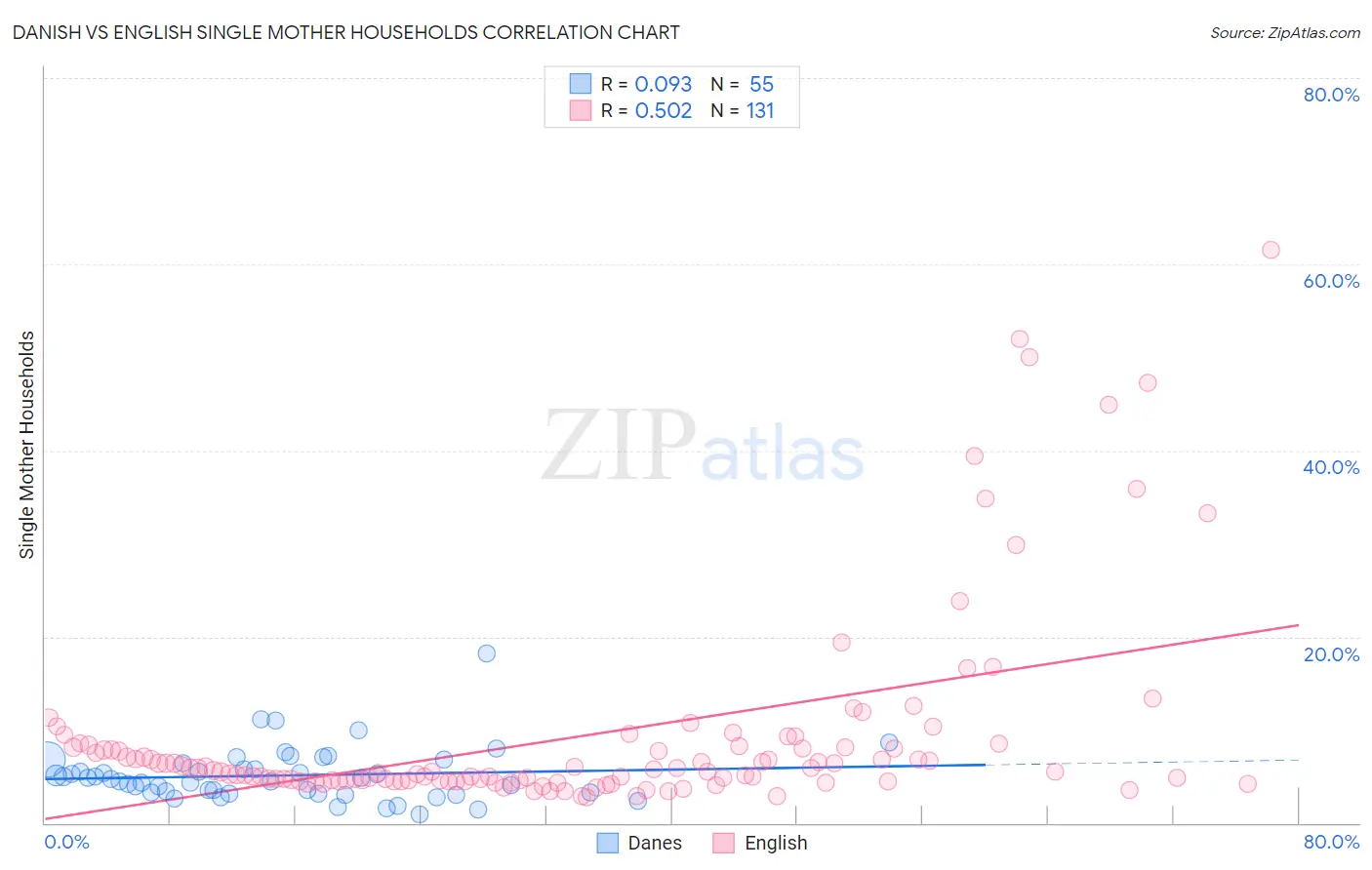 Danish vs English Single Mother Households