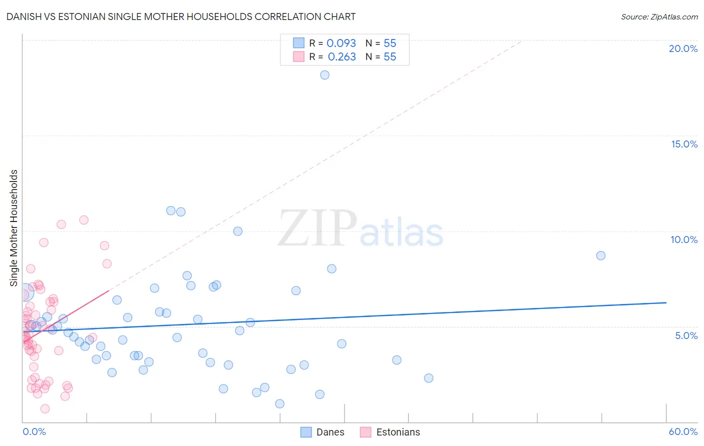 Danish vs Estonian Single Mother Households