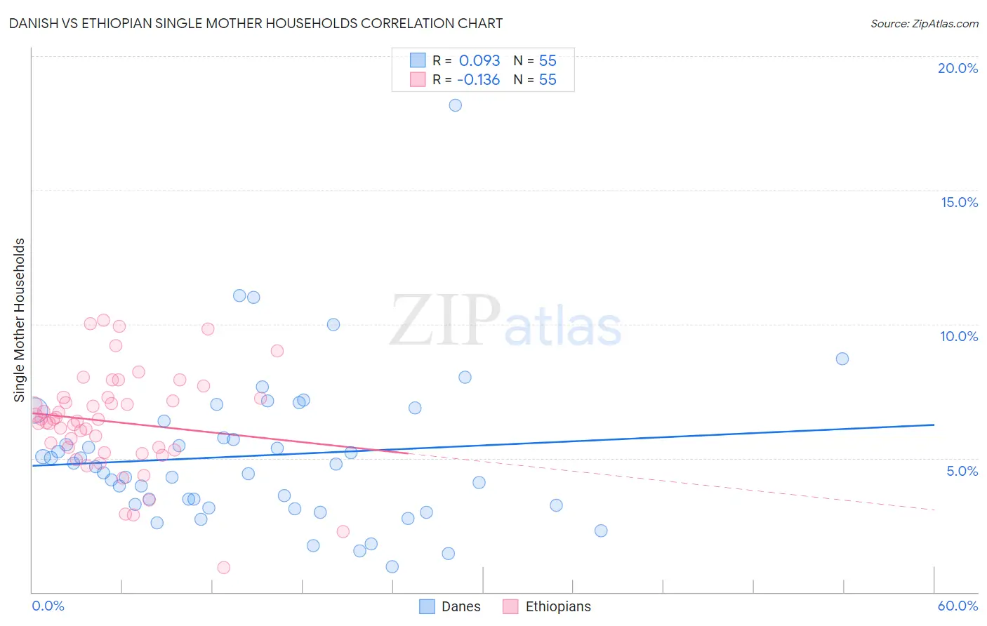 Danish vs Ethiopian Single Mother Households