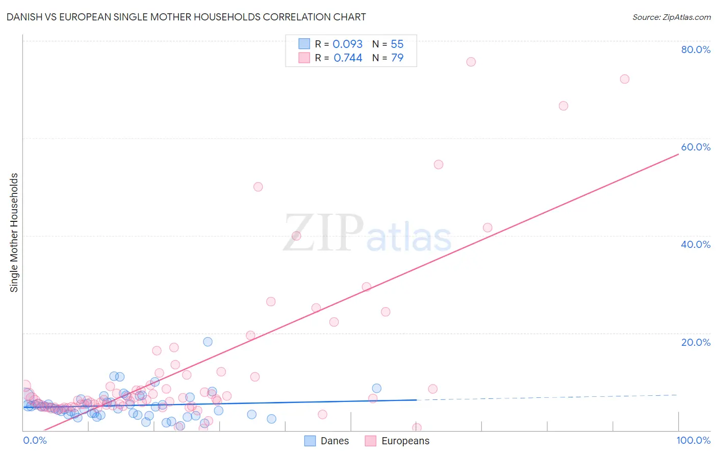 Danish vs European Single Mother Households