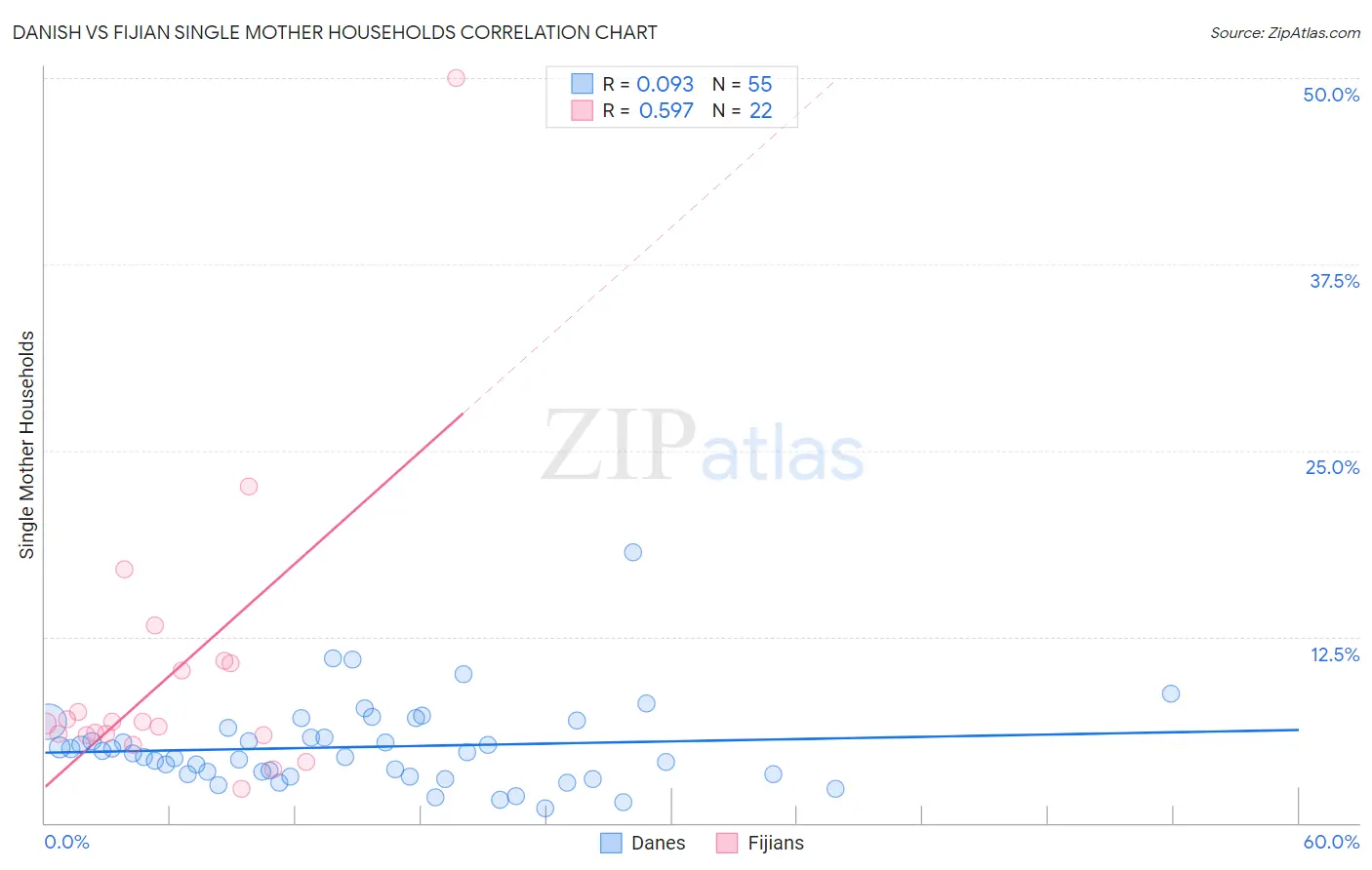 Danish vs Fijian Single Mother Households