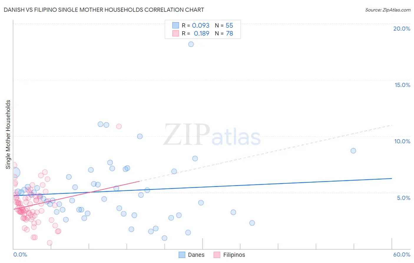 Danish vs Filipino Single Mother Households