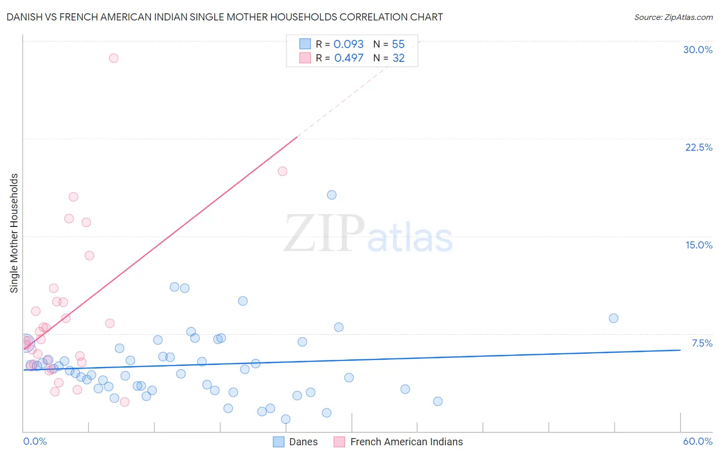 Danish vs French American Indian Single Mother Households