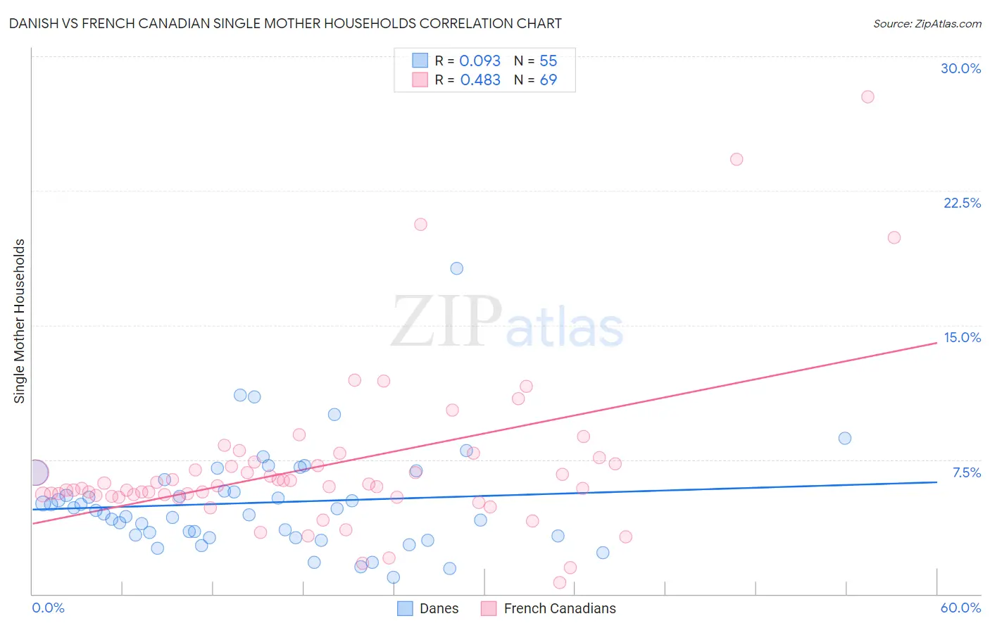 Danish vs French Canadian Single Mother Households