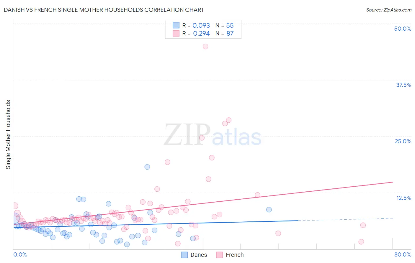 Danish vs French Single Mother Households