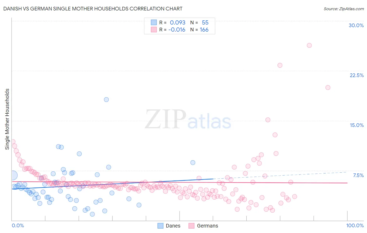 Danish vs German Single Mother Households