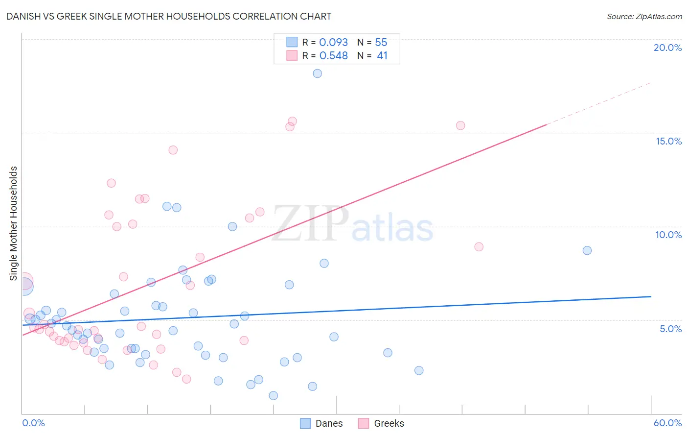 Danish vs Greek Single Mother Households