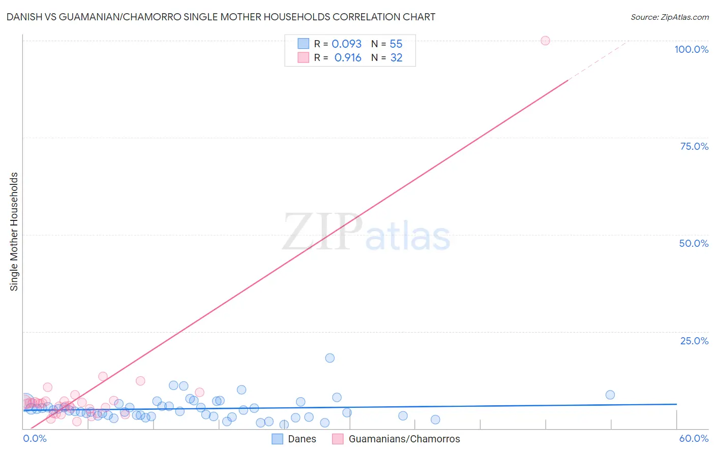 Danish vs Guamanian/Chamorro Single Mother Households