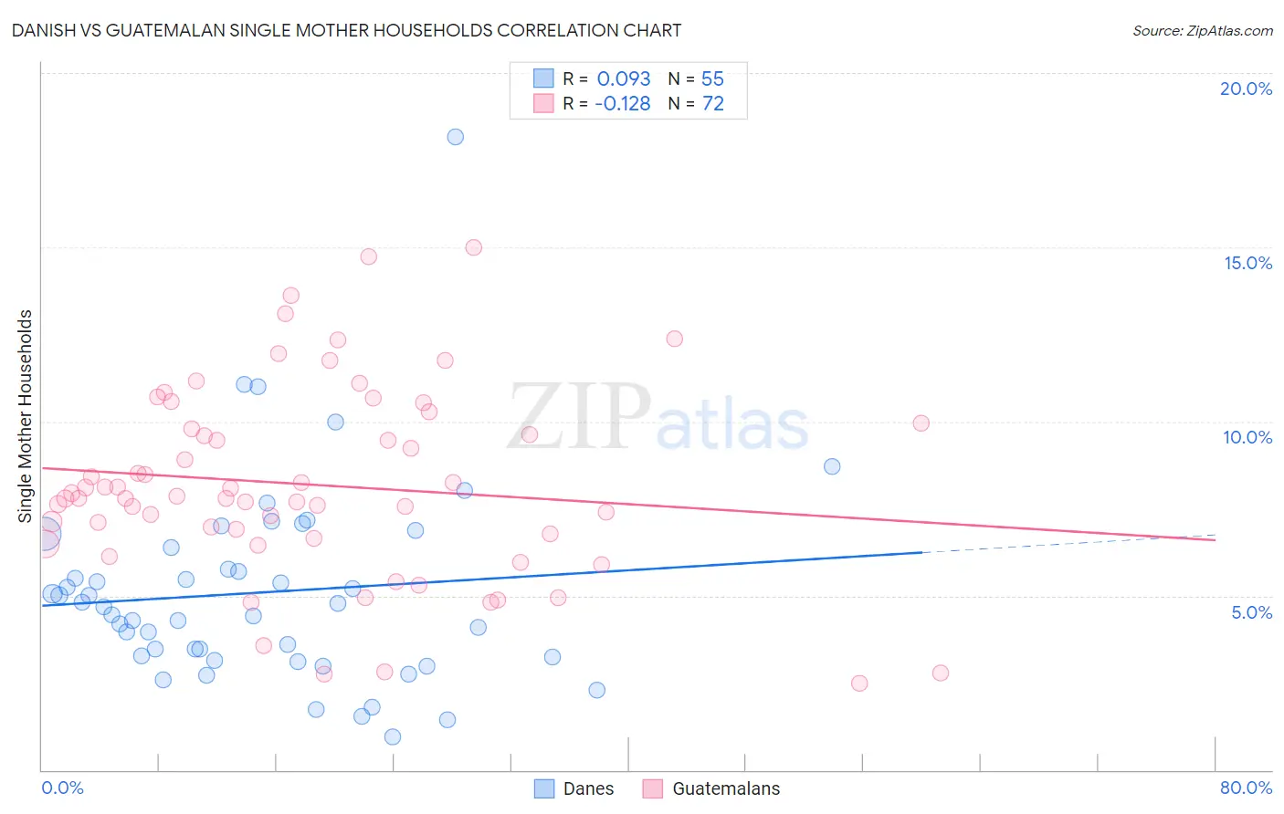 Danish vs Guatemalan Single Mother Households