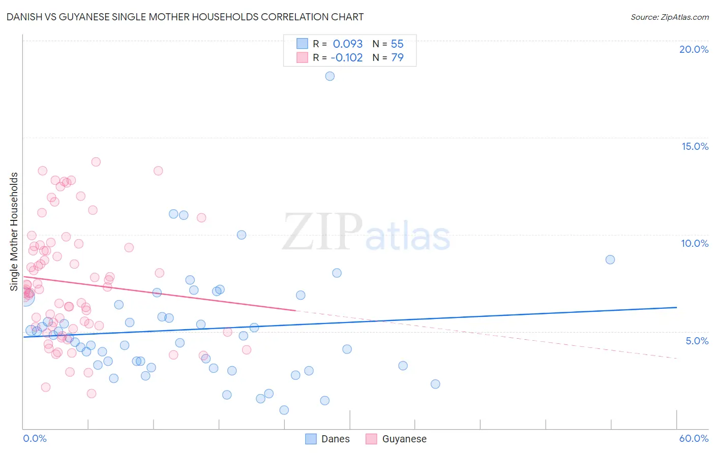 Danish vs Guyanese Single Mother Households