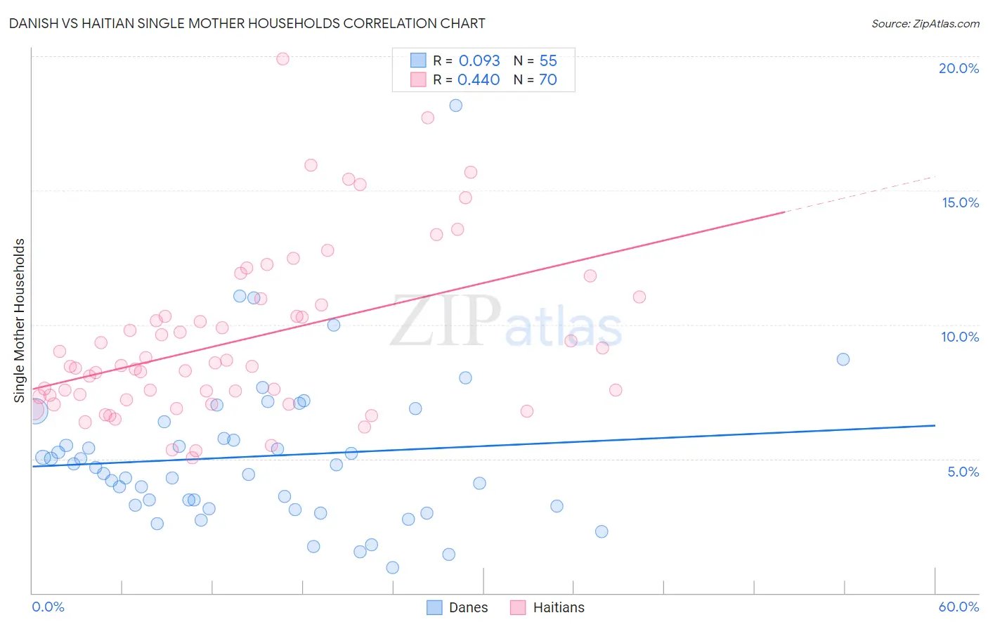 Danish vs Haitian Single Mother Households