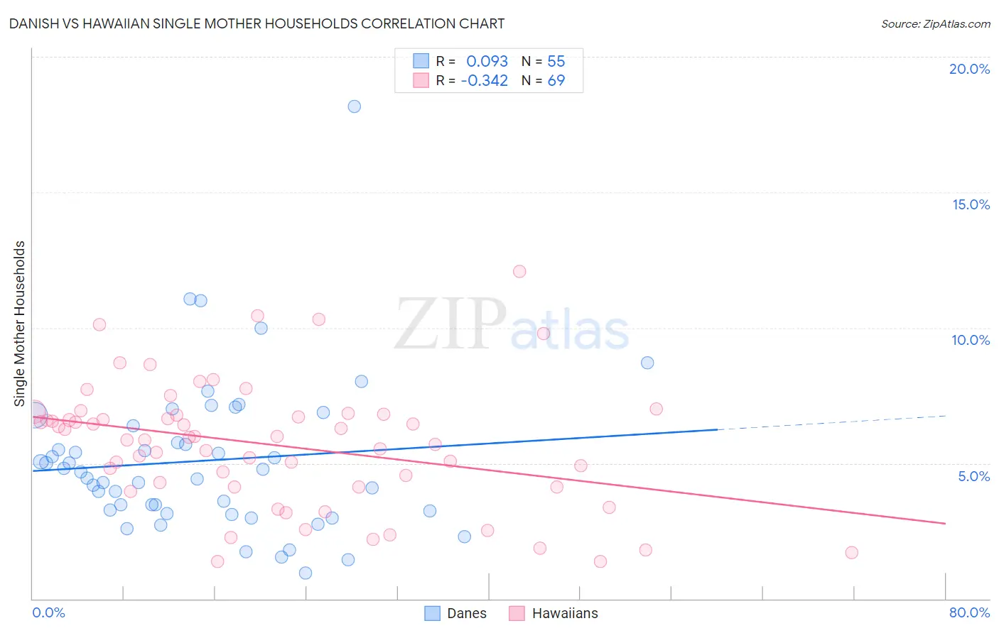 Danish vs Hawaiian Single Mother Households