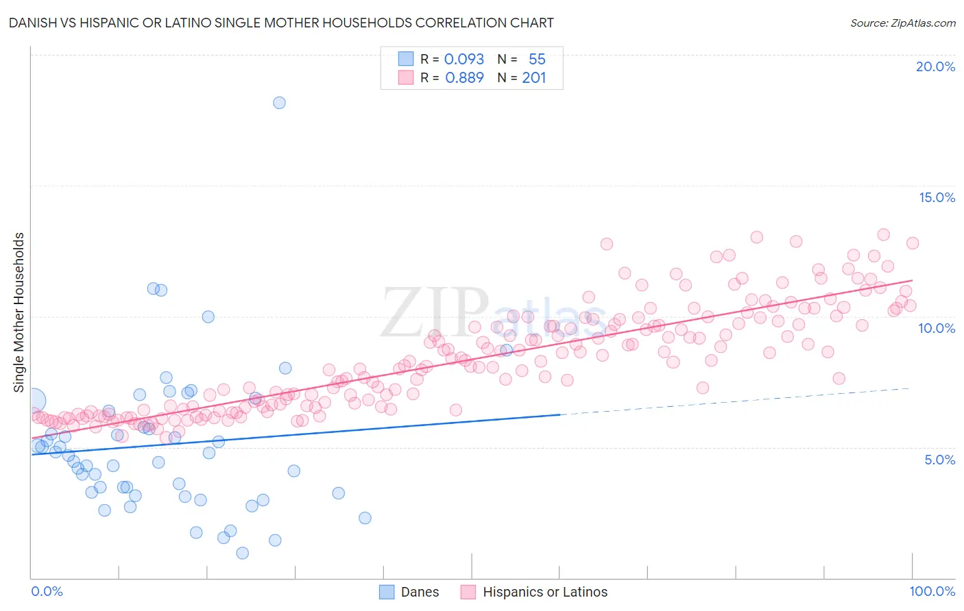 Danish vs Hispanic or Latino Single Mother Households