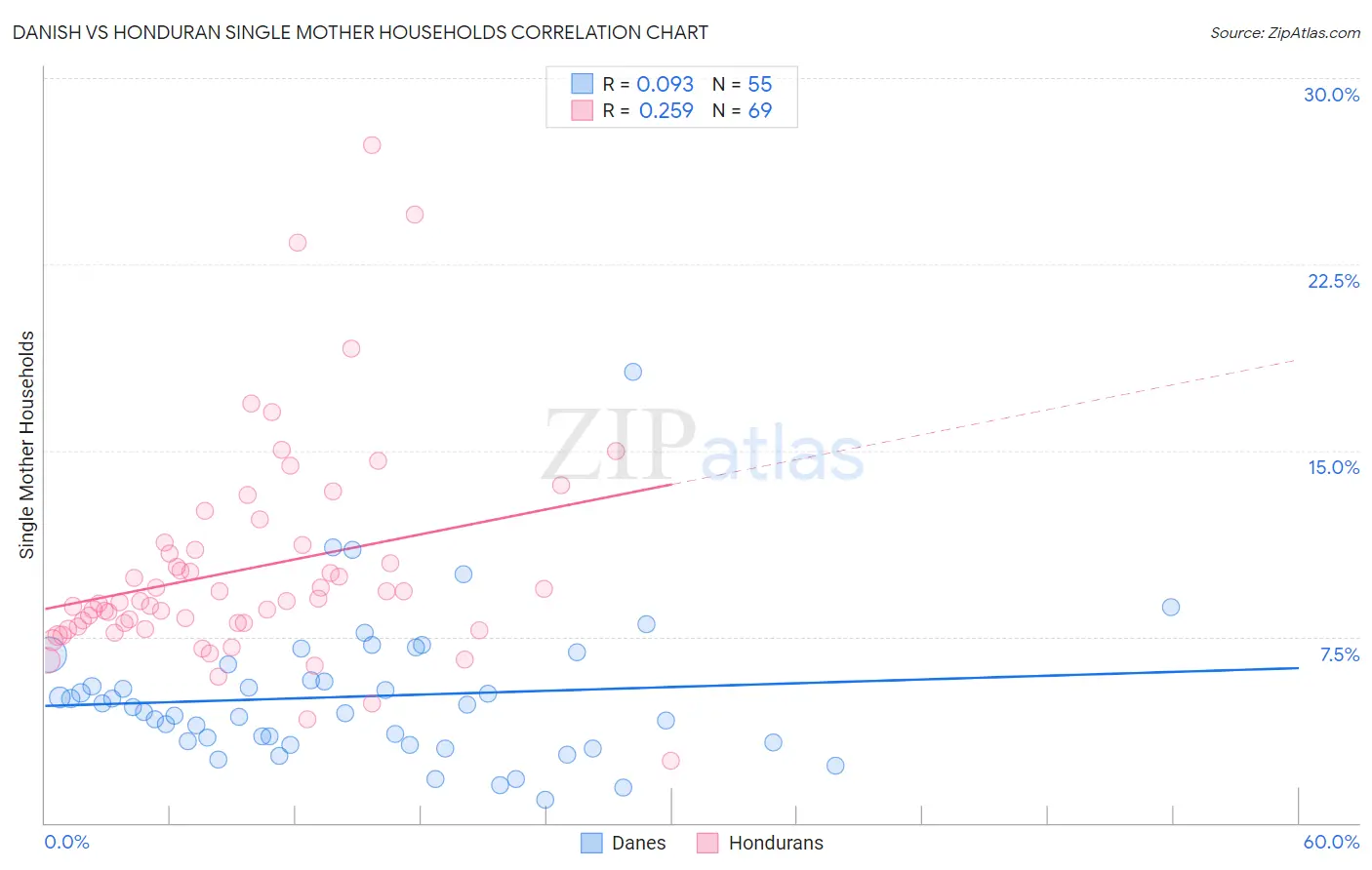 Danish vs Honduran Single Mother Households
