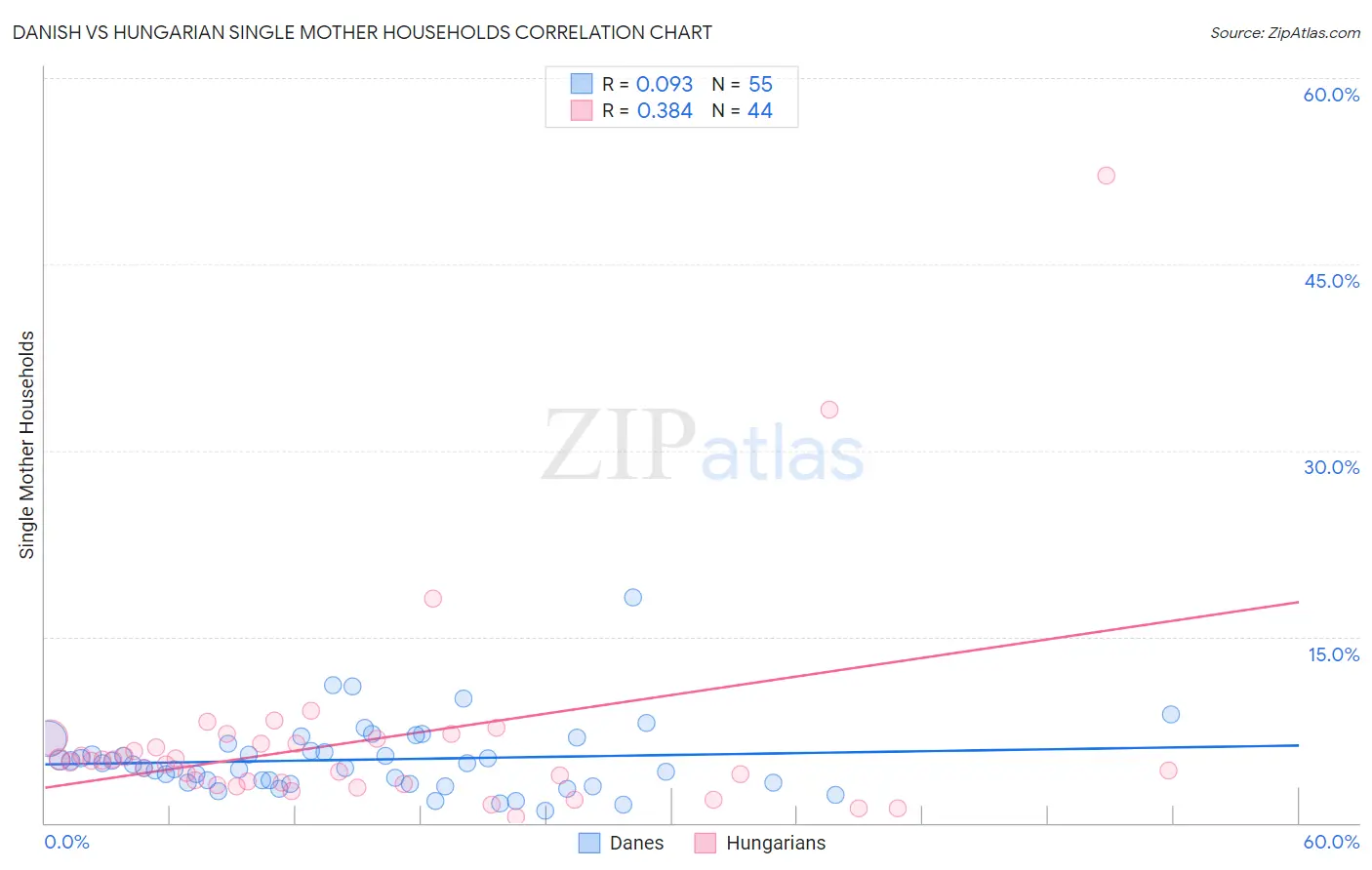 Danish vs Hungarian Single Mother Households