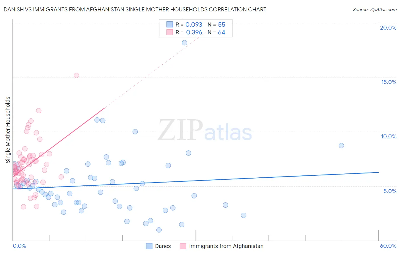 Danish vs Immigrants from Afghanistan Single Mother Households