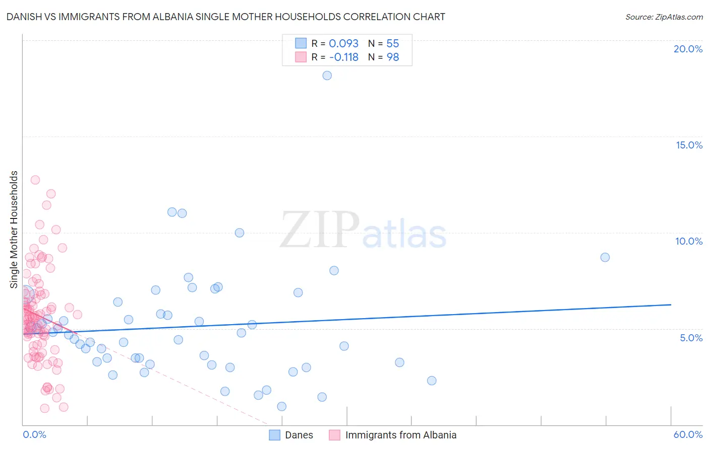 Danish vs Immigrants from Albania Single Mother Households