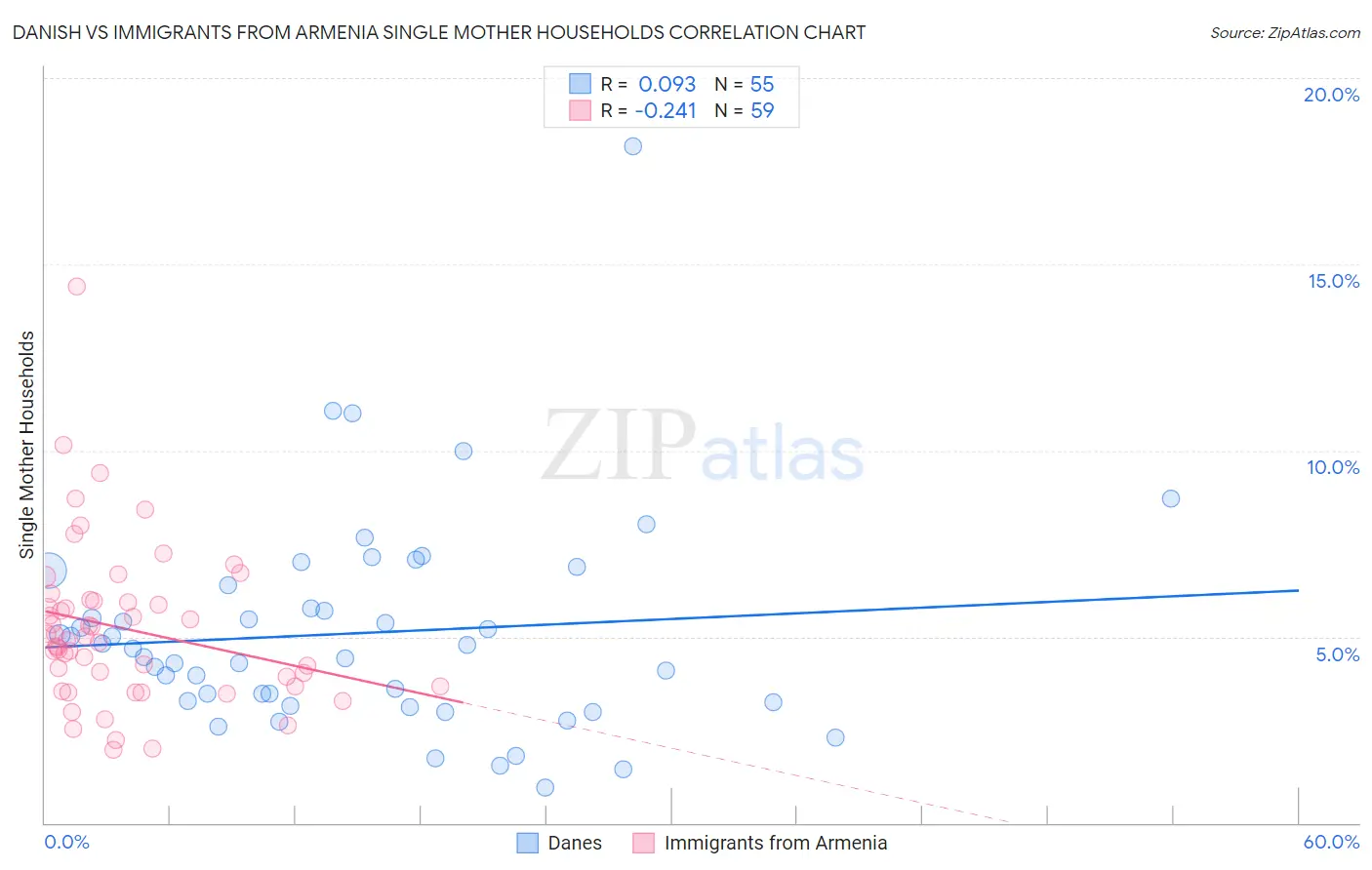 Danish vs Immigrants from Armenia Single Mother Households