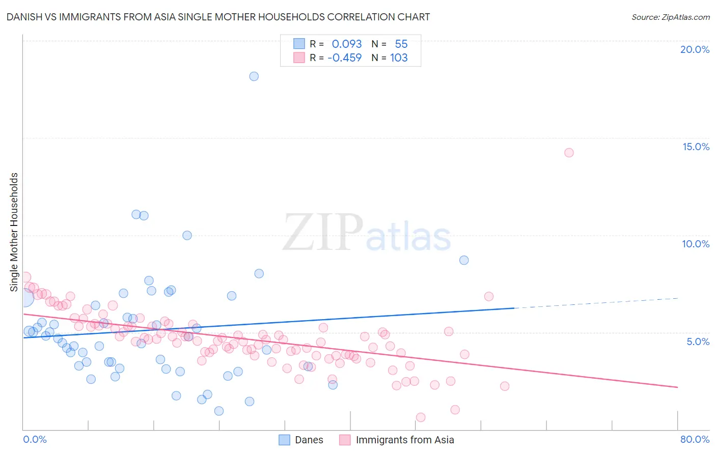 Danish vs Immigrants from Asia Single Mother Households