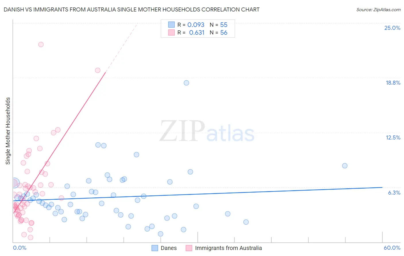 Danish vs Immigrants from Australia Single Mother Households