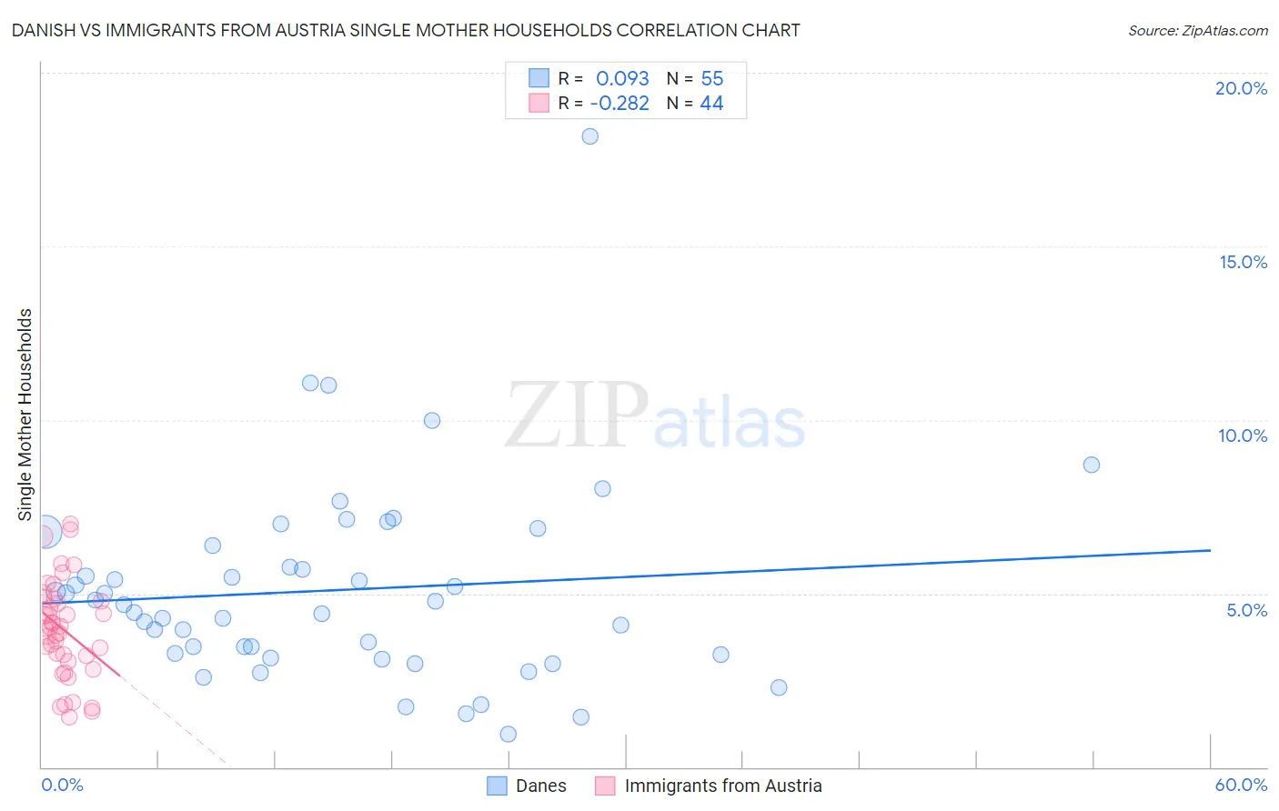 Danish vs Immigrants from Austria Single Mother Households