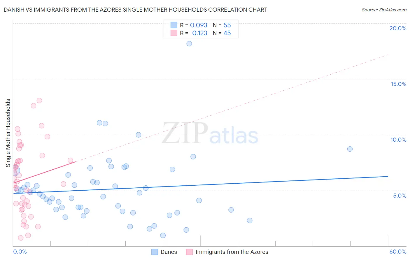 Danish vs Immigrants from the Azores Single Mother Households