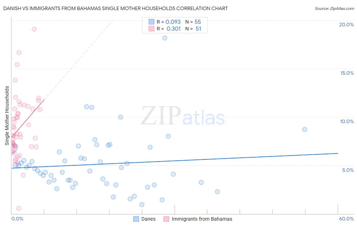 Danish vs Immigrants from Bahamas Single Mother Households