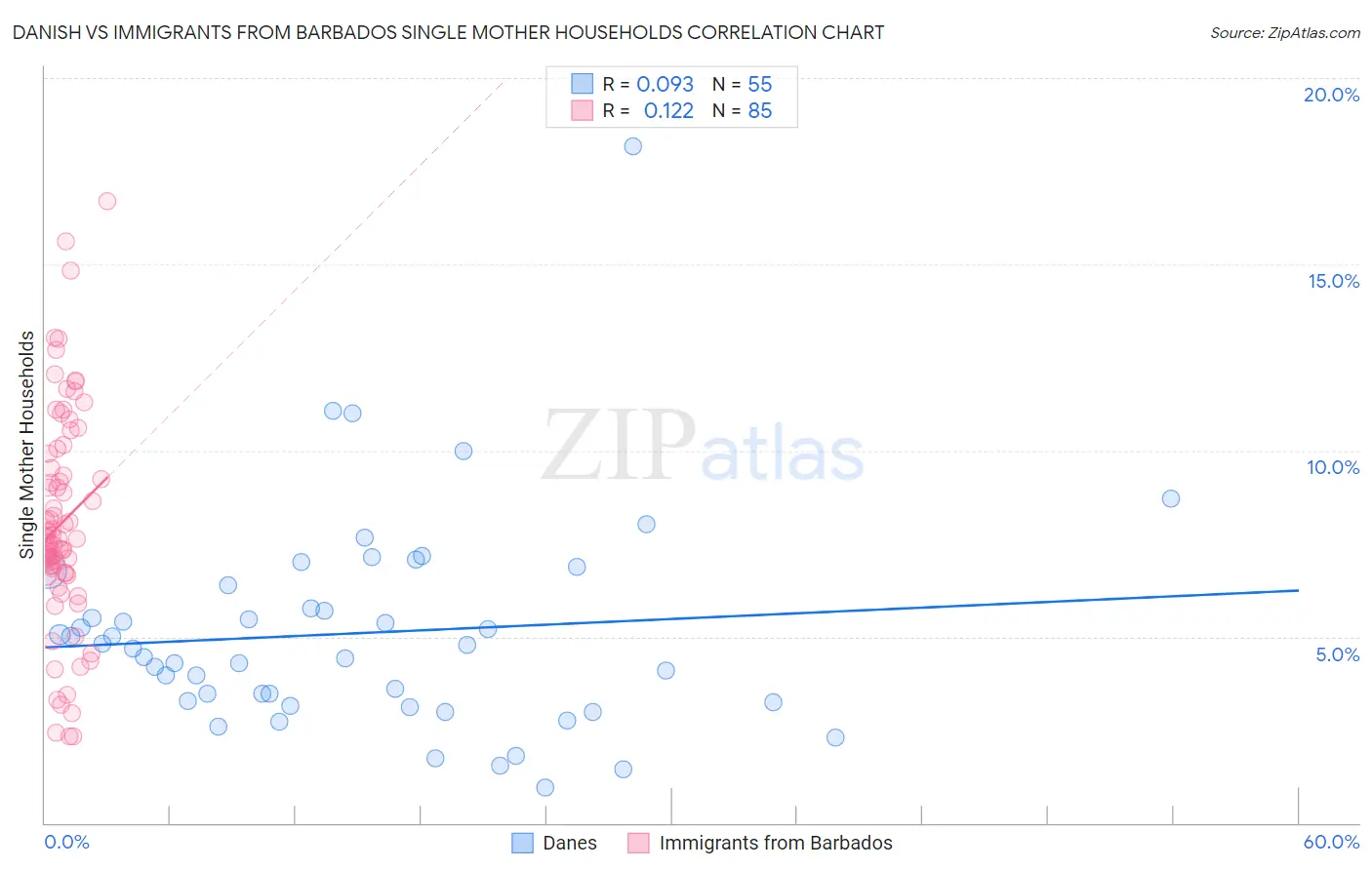 Danish vs Immigrants from Barbados Single Mother Households