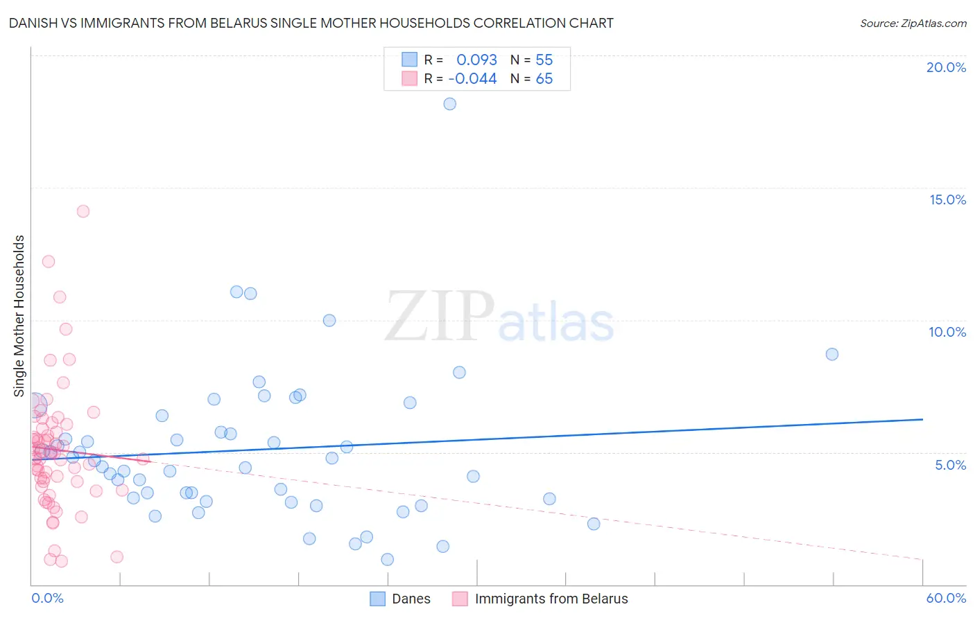 Danish vs Immigrants from Belarus Single Mother Households