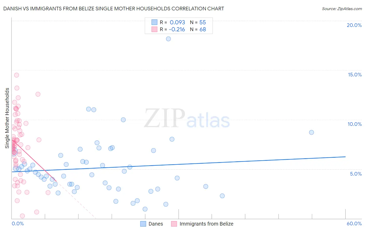 Danish vs Immigrants from Belize Single Mother Households