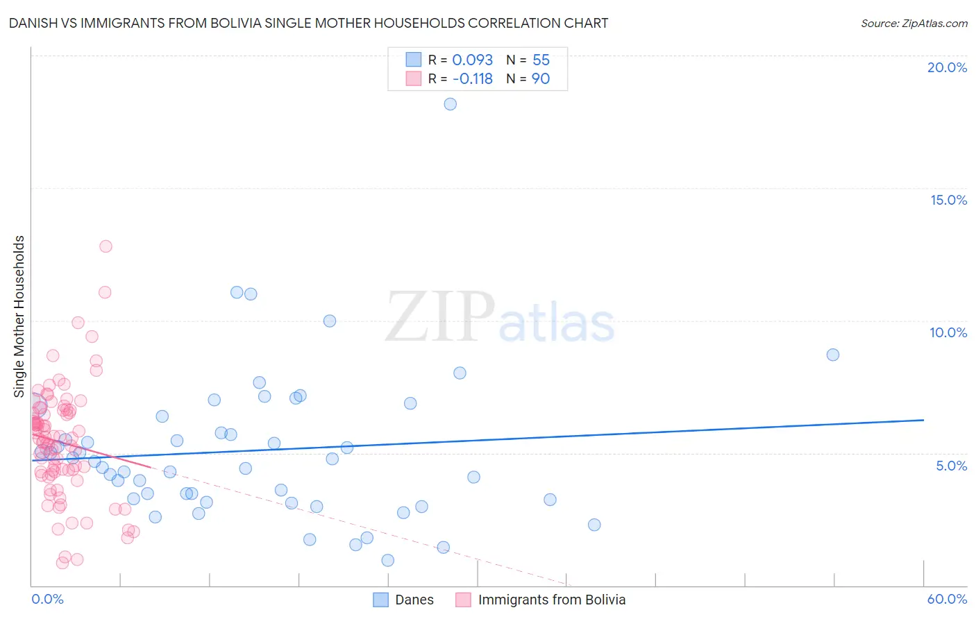 Danish vs Immigrants from Bolivia Single Mother Households