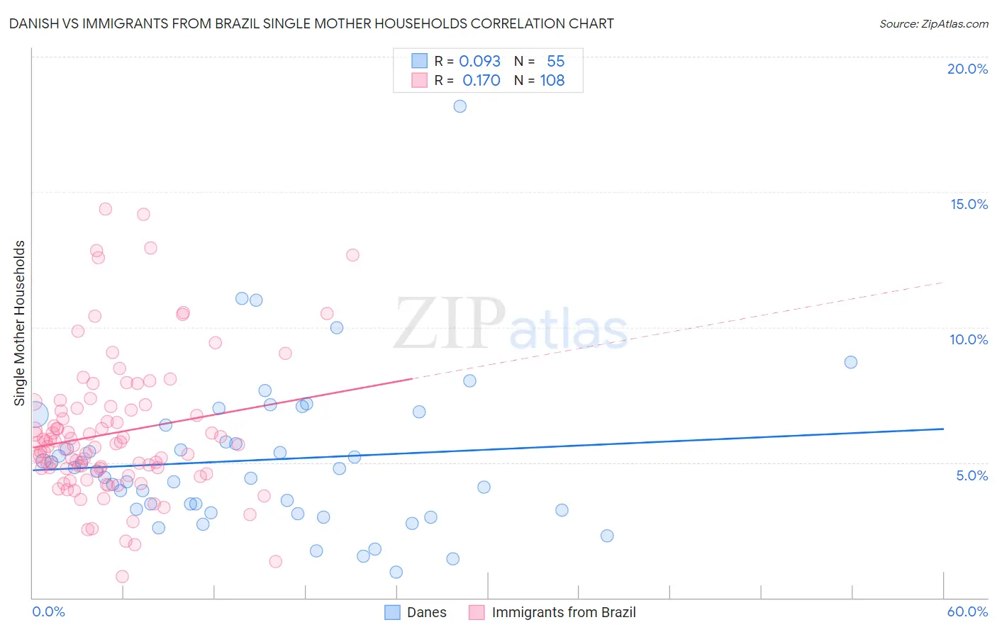 Danish vs Immigrants from Brazil Single Mother Households