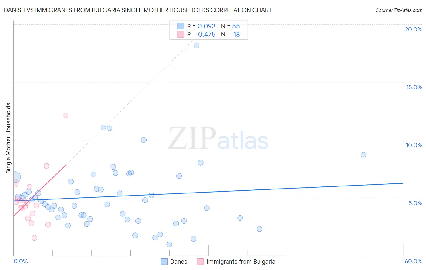 Danish vs Immigrants from Bulgaria Single Mother Households