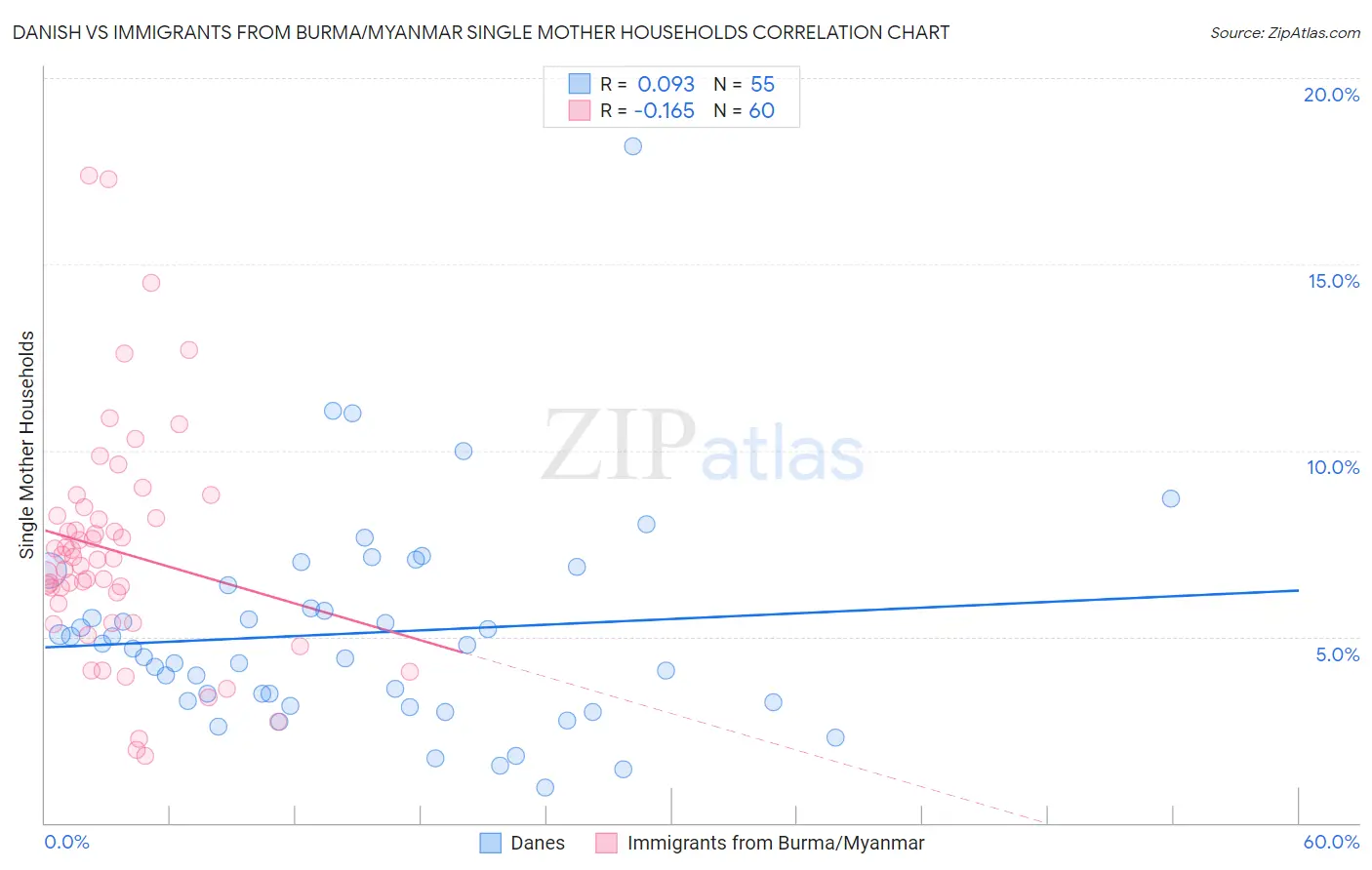 Danish vs Immigrants from Burma/Myanmar Single Mother Households