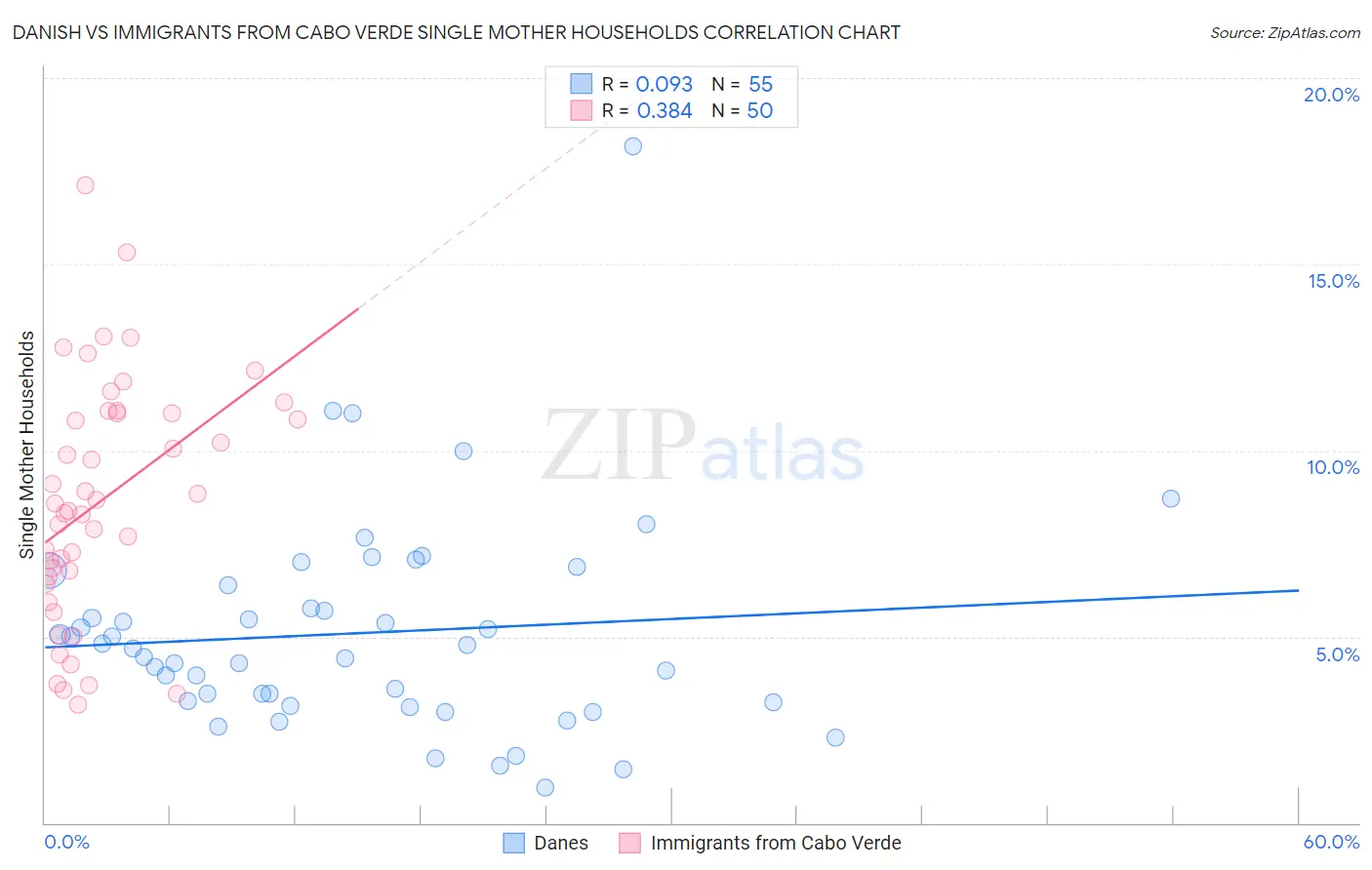 Danish vs Immigrants from Cabo Verde Single Mother Households