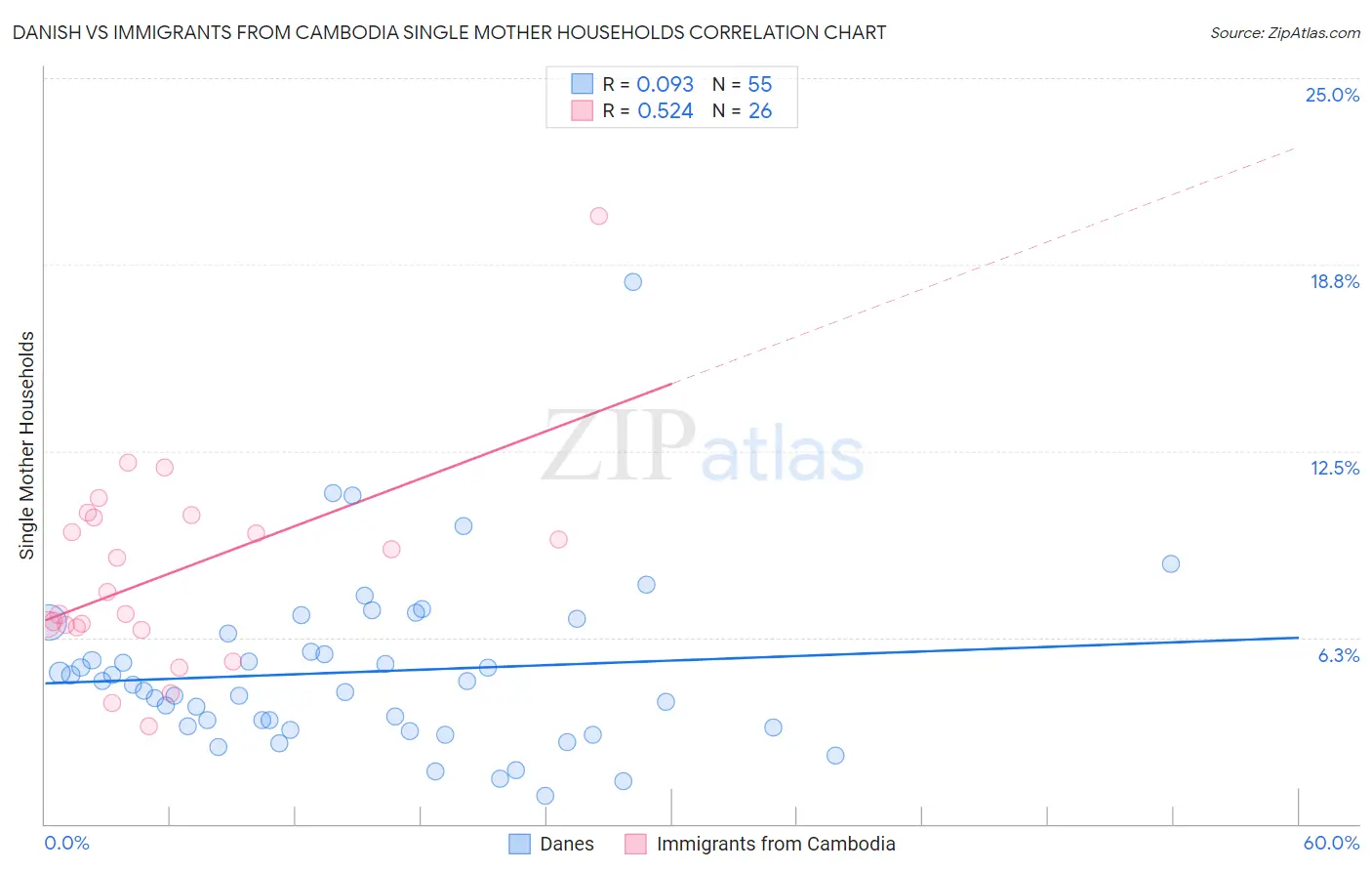 Danish vs Immigrants from Cambodia Single Mother Households