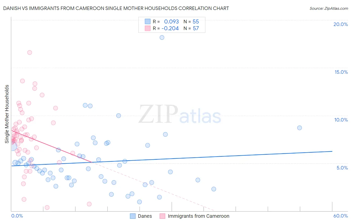 Danish vs Immigrants from Cameroon Single Mother Households