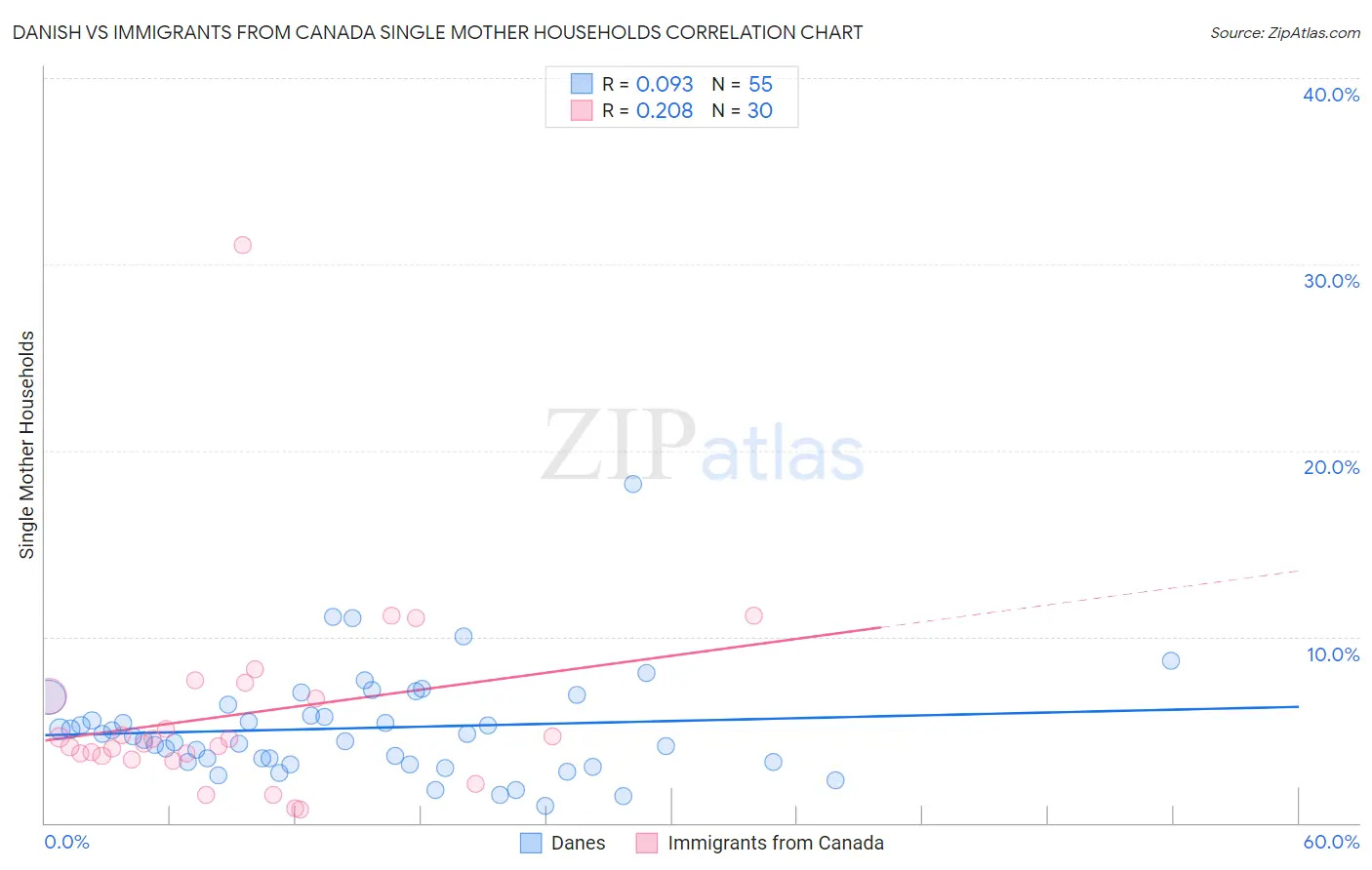 Danish vs Immigrants from Canada Single Mother Households