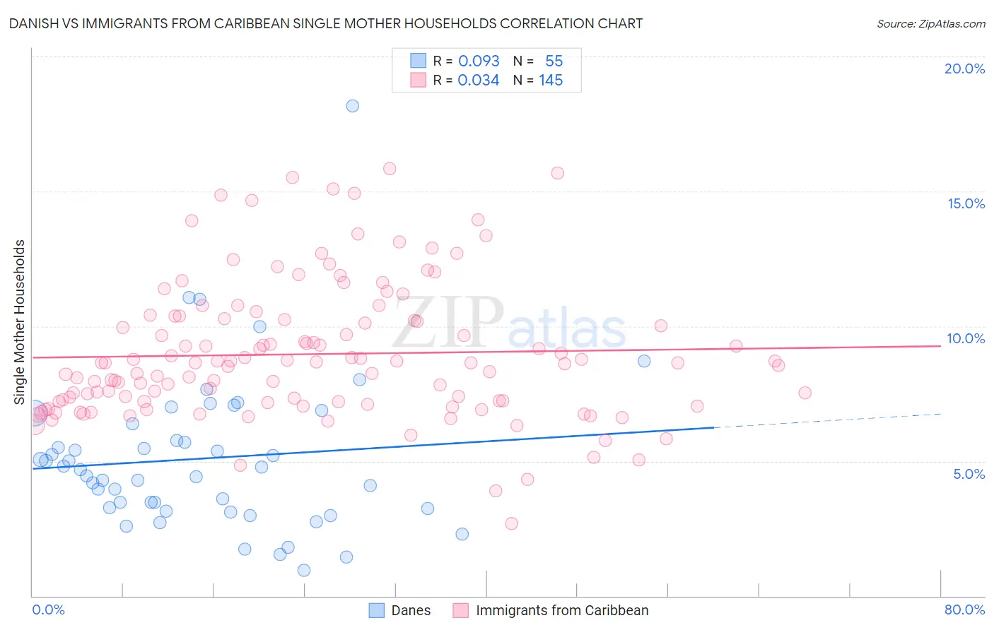 Danish vs Immigrants from Caribbean Single Mother Households