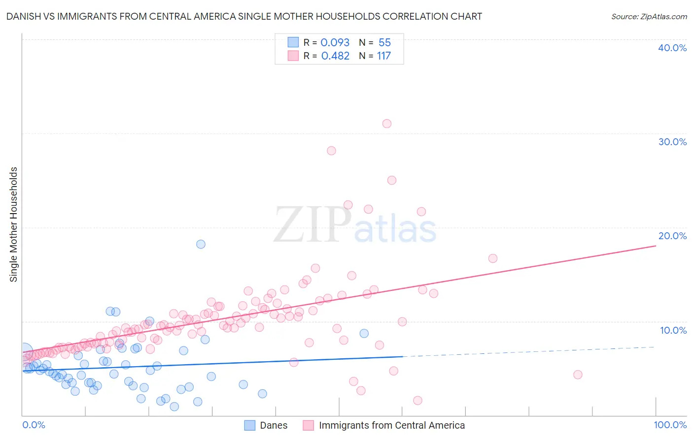 Danish vs Immigrants from Central America Single Mother Households