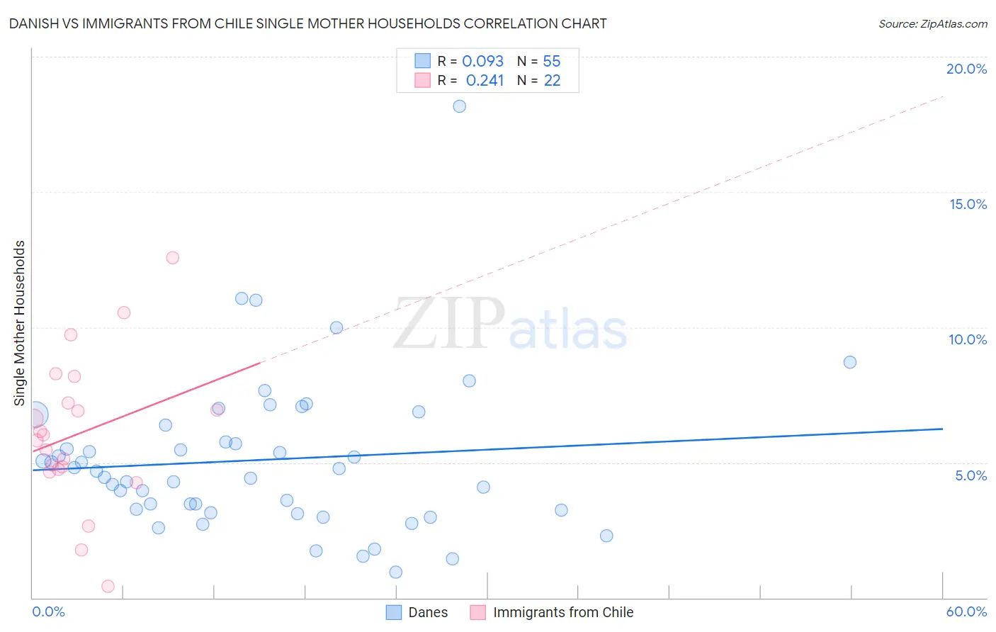 Danish vs Immigrants from Chile Single Mother Households