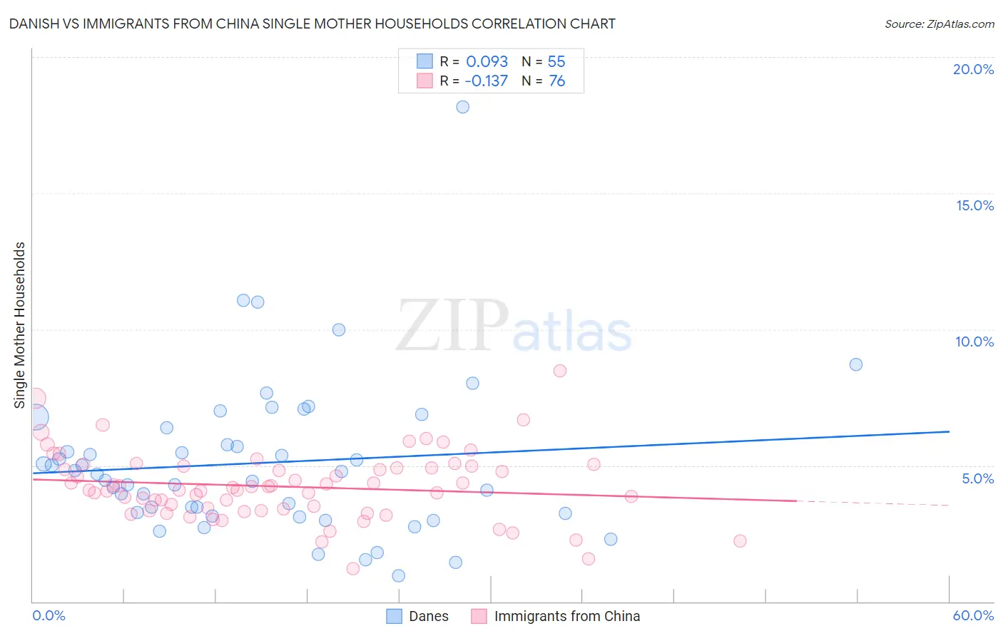 Danish vs Immigrants from China Single Mother Households