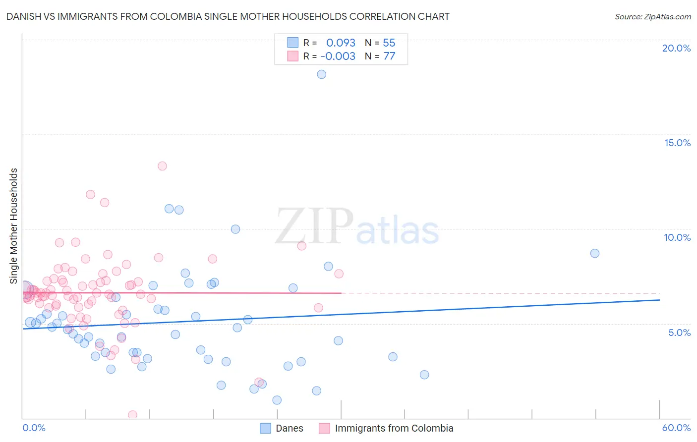 Danish vs Immigrants from Colombia Single Mother Households