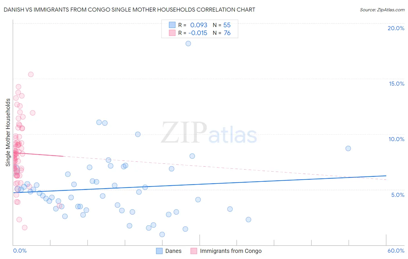 Danish vs Immigrants from Congo Single Mother Households