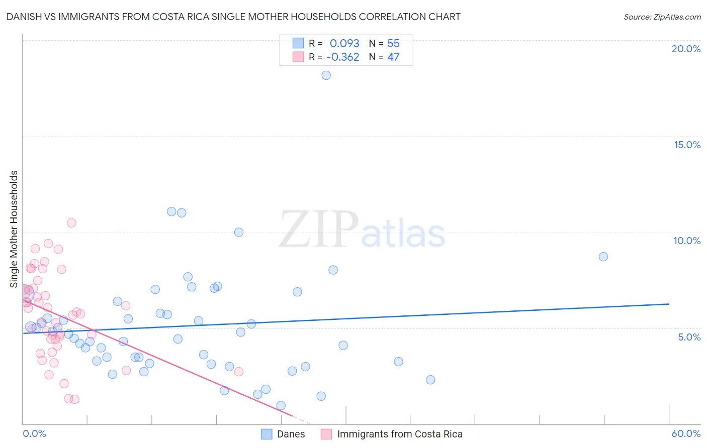 Danish vs Immigrants from Costa Rica Single Mother Households