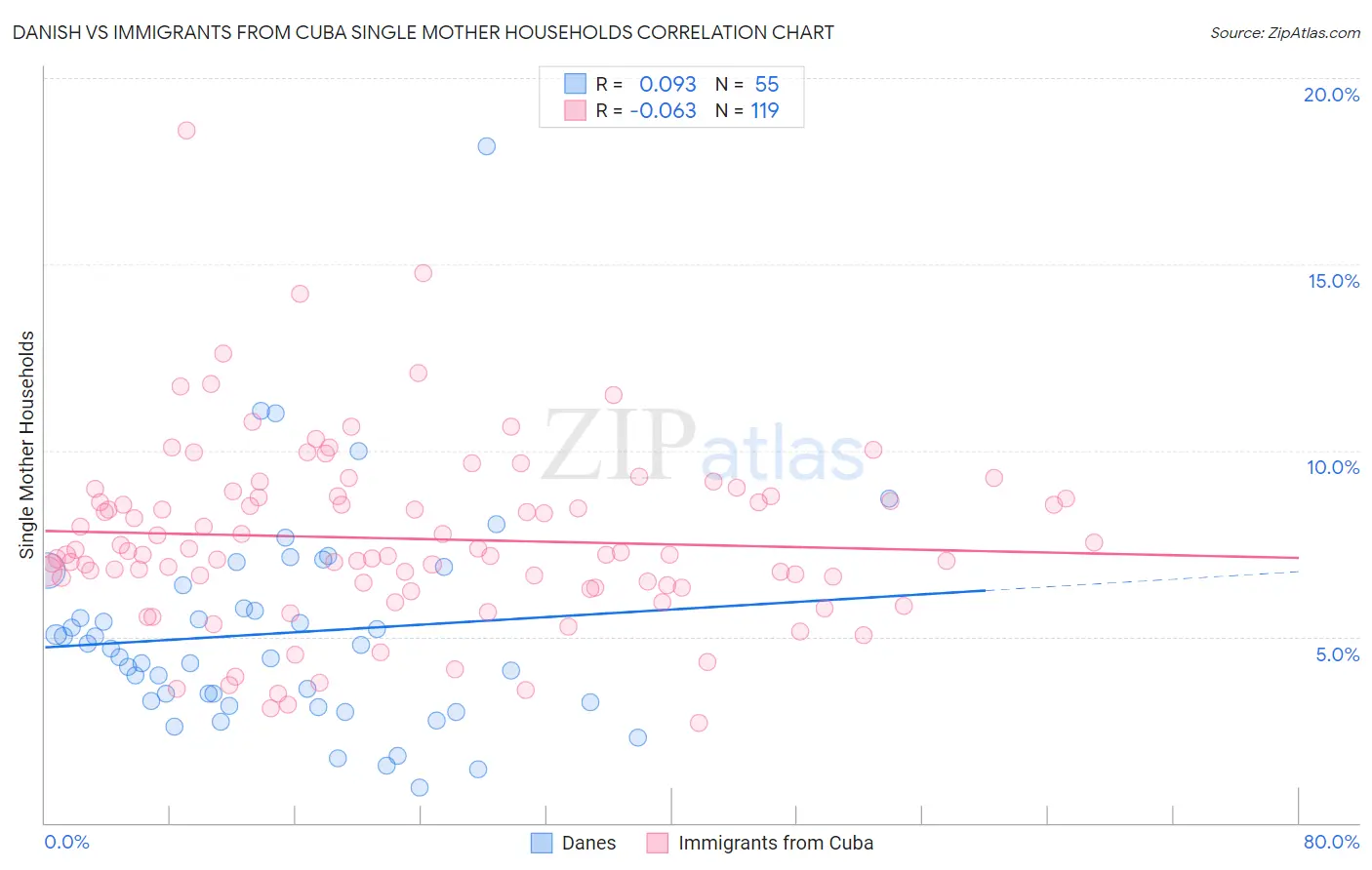 Danish vs Immigrants from Cuba Single Mother Households