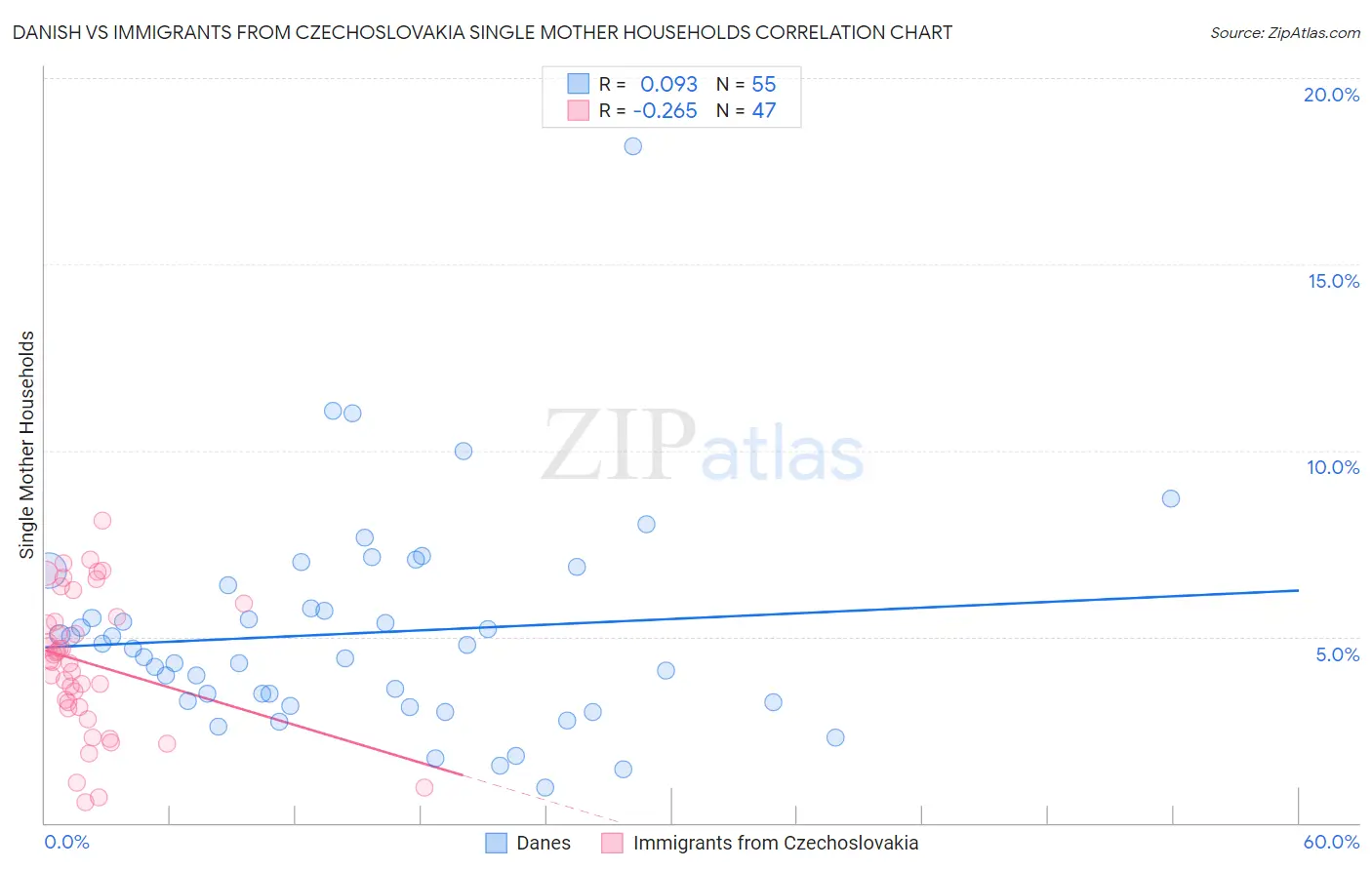 Danish vs Immigrants from Czechoslovakia Single Mother Households