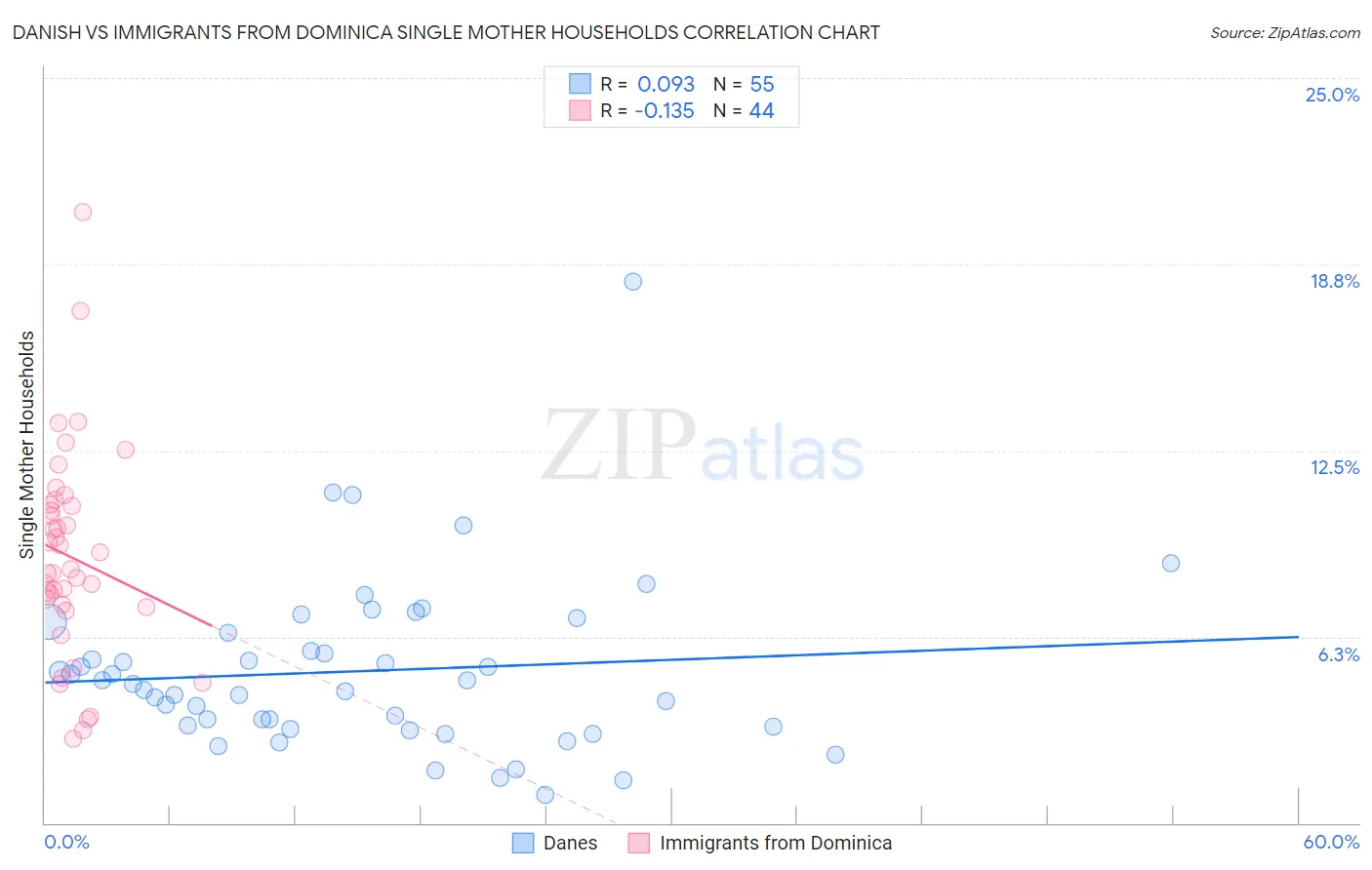 Danish vs Immigrants from Dominica Single Mother Households