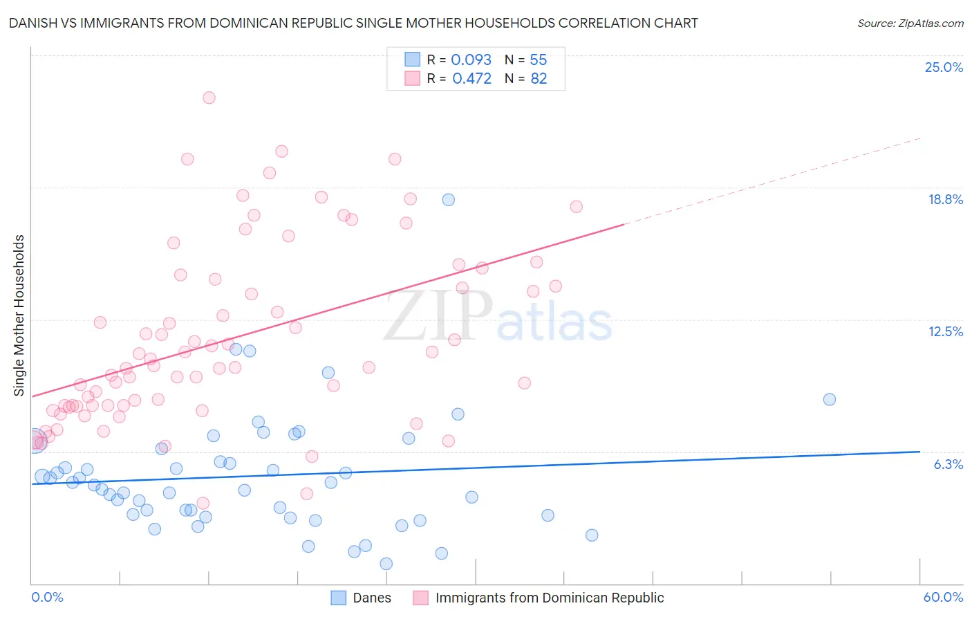 Danish vs Immigrants from Dominican Republic Single Mother Households