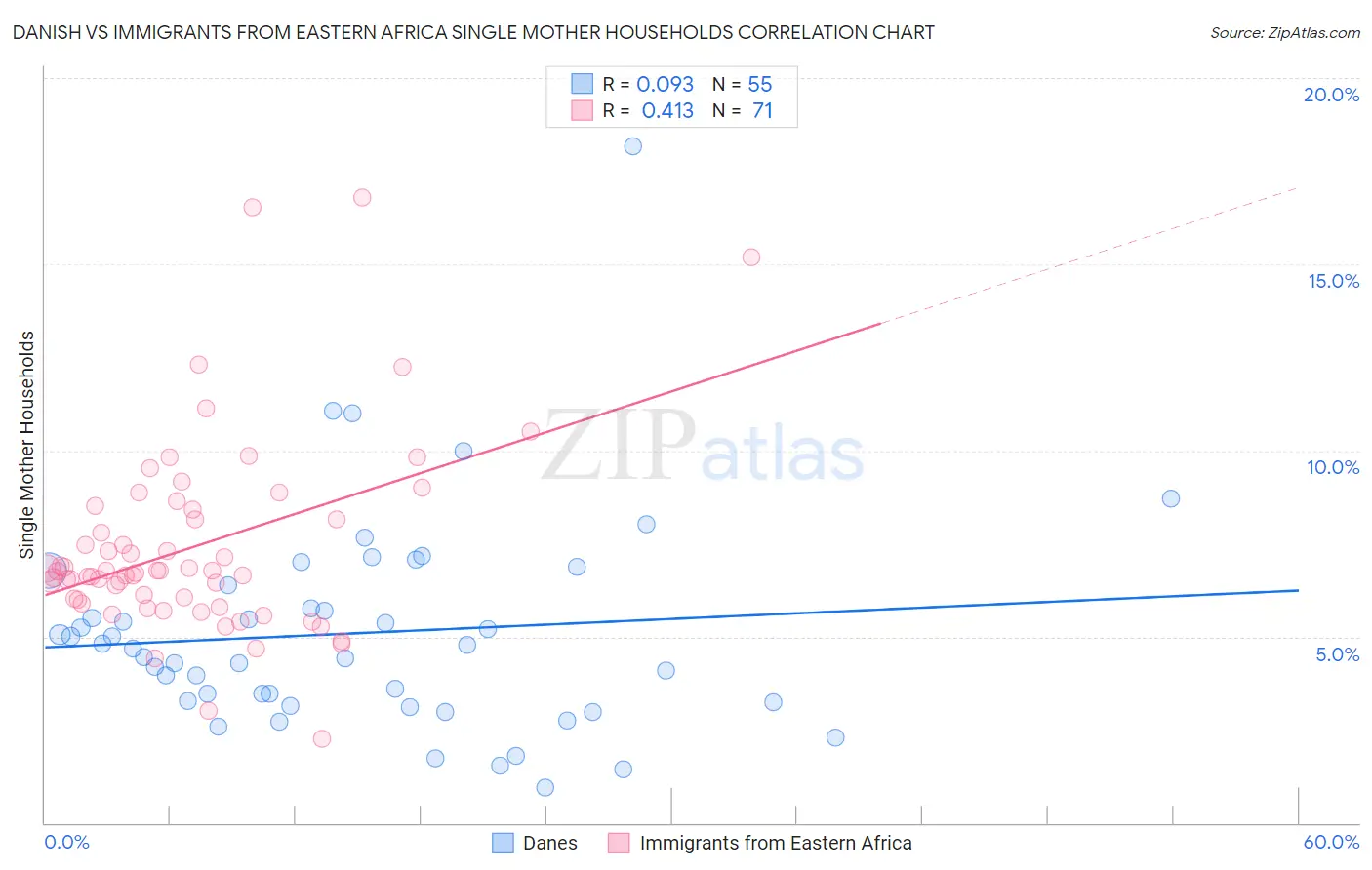 Danish vs Immigrants from Eastern Africa Single Mother Households